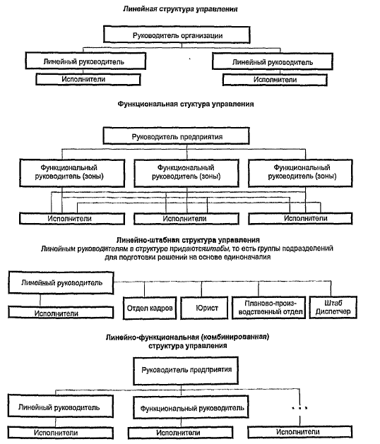 Типы организационных структур управления ПХД предприятия