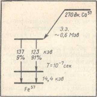 Схема распада Со57 в Fe67 (Э. з. — захват электрона). 