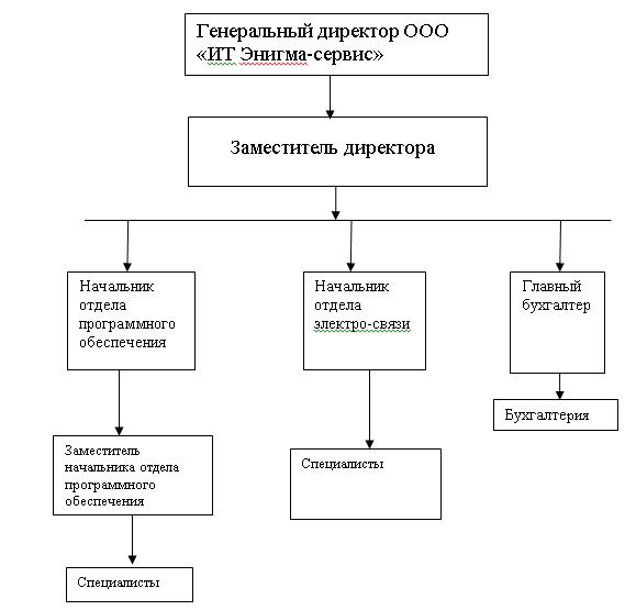 Функциональная структура управления организацией