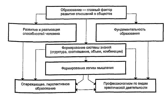 Структура философии университетского образования