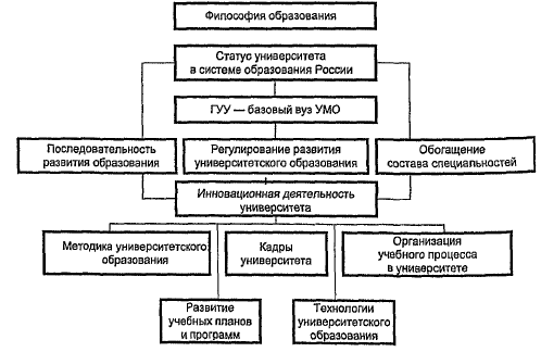 Структура системы университетского образования современного менеджера в РФ
