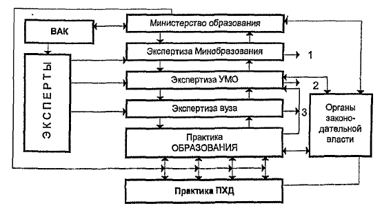 Организационная структура органов селекции учебной информации