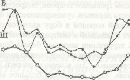 Среднеквадратичное отклонение рядов 1 (Ш) и 2 (Б) и разница средних температур Челябинск Шершни (Ч-Ш).